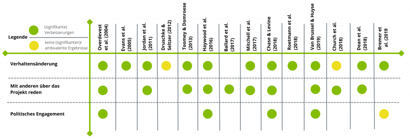 Übersichtsgrafik über die Studienergebnisse