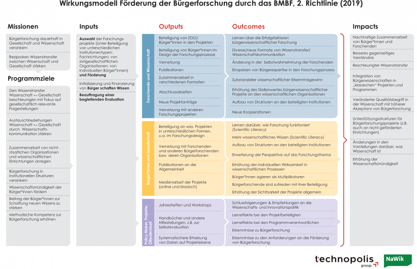 Wirkungsmodell Förderung der Bürgerforschung durch das BMBF