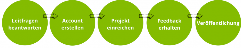 In fünf Schritten zur Projektveröffentlichung