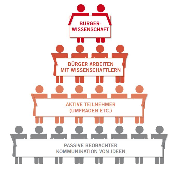 Grafik, die einer Pyramide ähnelt. Von oben nach unten: Bürgerwissenschaft, Bürger arbeiten mit Wissenschaftlern, Aktive Teilenehmer (Umfragen etc.), Passive Beobachter Kommunikation von Ideen