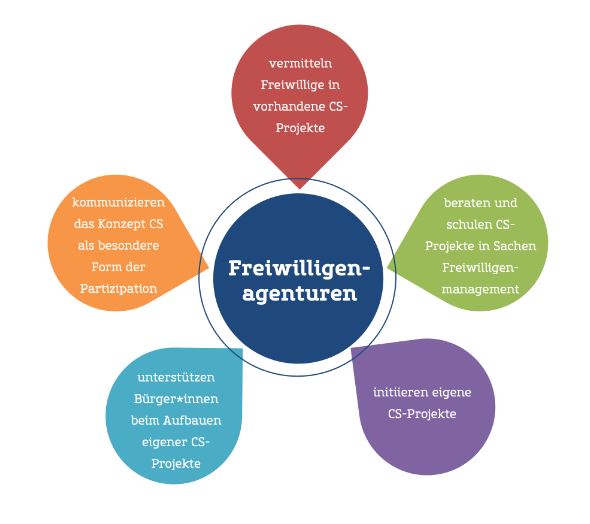 Grafik: in der Mitte Freiwilligenagenturen. Darumliegend: vermitteln Freiwillige in vorhandene CS-Projekte, beraten und schulen CS-Projekte in Sachen Freiwilligenmanagement, initiieren eigene CS-Projekte, unterstützen Bürger*innen beim Aufbauen eigener CS-Projekte, kommunizieren das Konzept CS als besondere Form der Partizipation