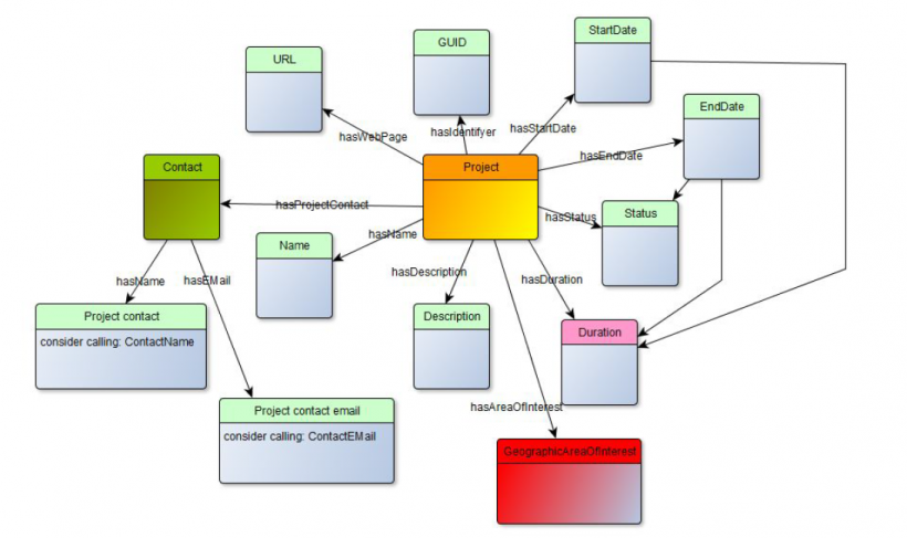 The module/profile structure introduced in Milano, building around a core module with the most basic information