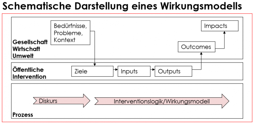 Schematische Darstellung eines Wirkungsmodells