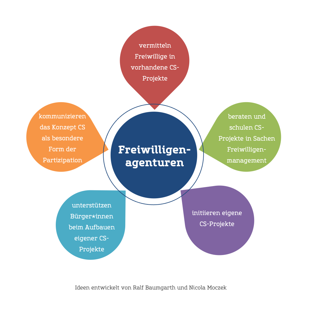 Grafik Handlungsfelder