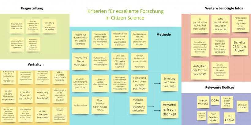 Notizen auf dem Miroboard, Workshop-Ergebnisse