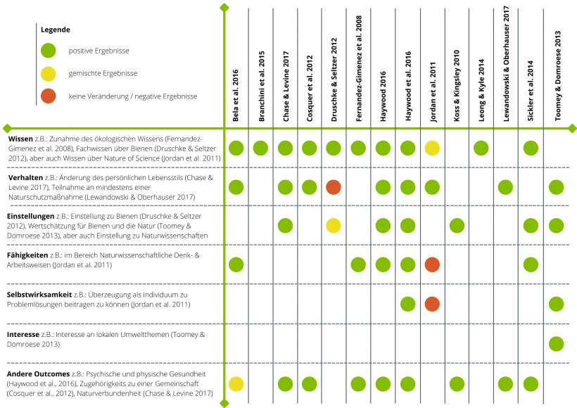 Tabelle: Übersicht der Studienergebnisse zu Outcome-Aspekten durch die Teilnahme an Citizen-Science-Projekten zur Biodiversitätsforschung (adaptiert nach der Reviewstudie von Peter et al, 2019; Design: Tabea Martin) 