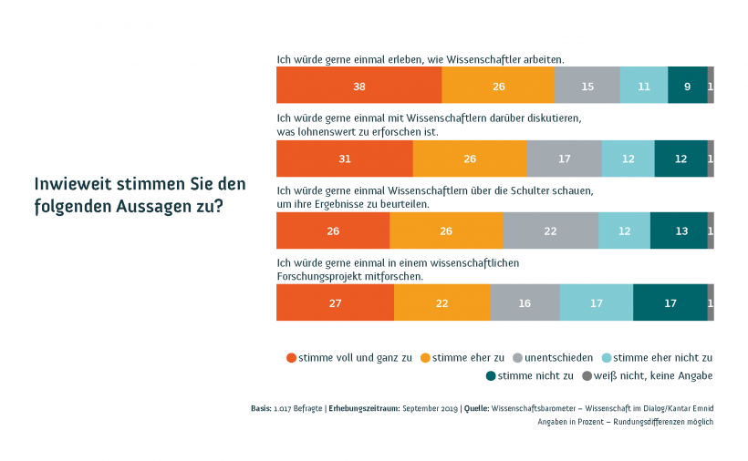 Einzelgrafik: Wissenschaftsbarometer 2019: Wie sehr stimmen Sie diesen Aussagen zu?