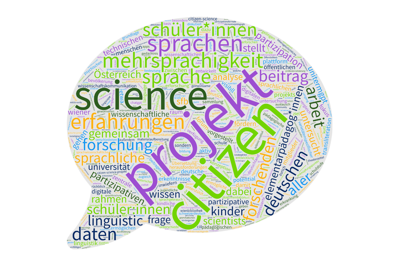 •	Wortwolke basierend auf den Kurzzusammenfassungen (Abstracts) der Beiträge zur Tagung „Sprachforschung und Citizen Science“