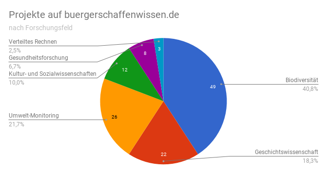 Tortendiagramm der Verteilung der Projekte nach Disziplinen