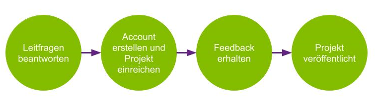 Kreisdiagramm
