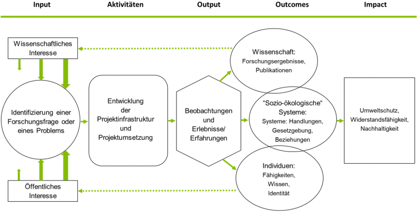 Model nach Shirk et al. 2017