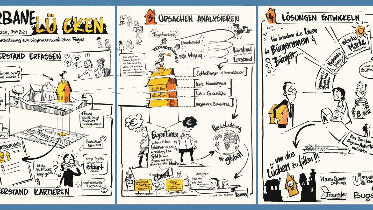 Ablauf des Projekts. Copyright: Universität Koblenz